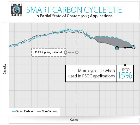 SmartCarbon Chart